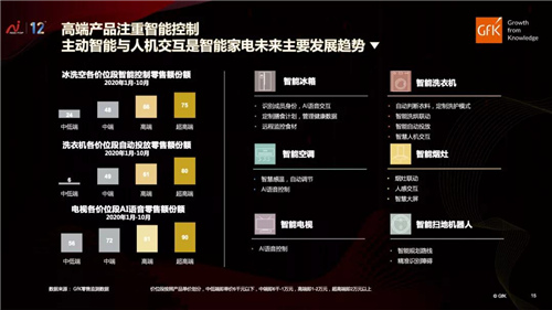 高端驱动未来｜GfK发布中国高端家电市场研究报告