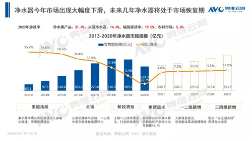 年报 | 2020年净水器零售市场年报