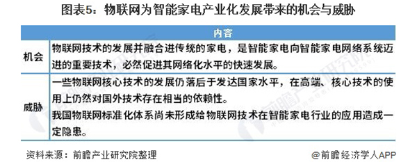 2021年中国智能家电行业市场现状与发展趋势分析 与智能电网、智能家居等紧密关联