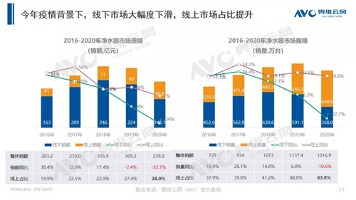 年报 | 2020年净水器零售市场年报