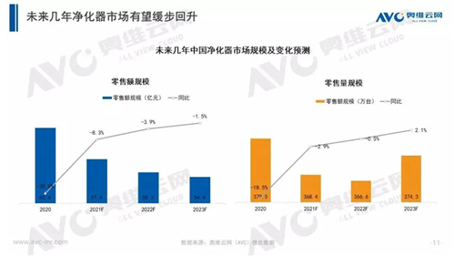 “断崖式”下降 2020年中国净化器市场同比下滑30.9%