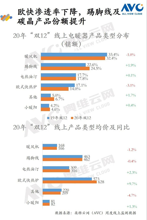 报告 | 2020年环境健康电器“双12”促销报告