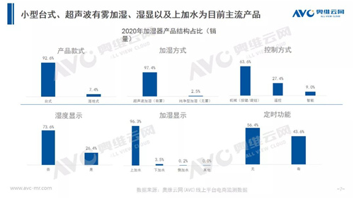 聚焦“加湿” 放眼“他品类” 加湿器的多元出路