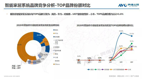 年报 | 2020年精装修市场智能家居：逆势高增 未来可期