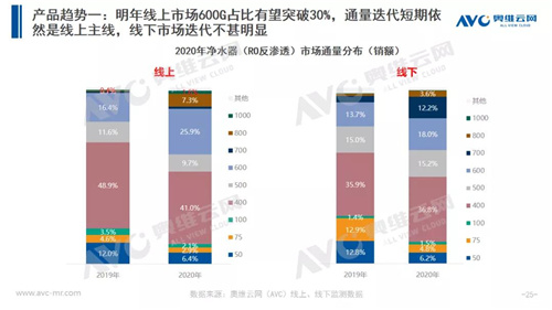 年报 | 2020年净水器零售市场年报