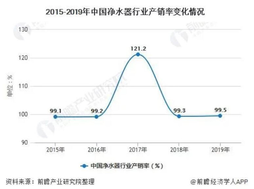 2020年中国净水器行业: 产销量均超1800万台、产销率将近100%