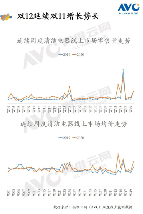 报告 | 2020年环境健康电器“双12”促销报告