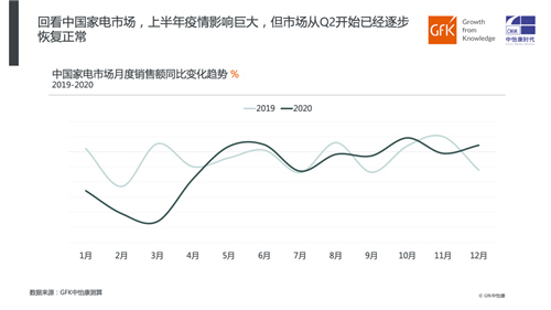 2020家电市场简析及预判 | GfK年报