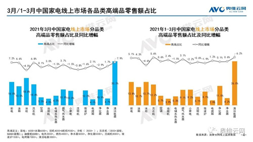 月报 | 2021年03月家电市场总结（线上篇）