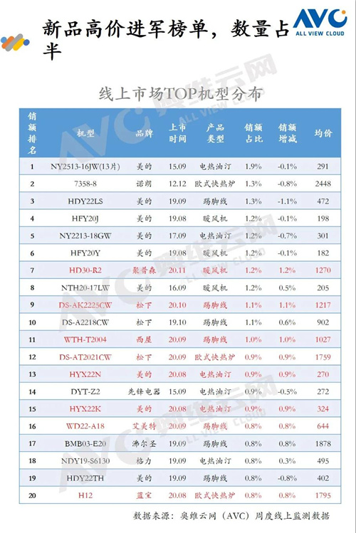 报告 | 2020年环境健康电器“双12”促销报告