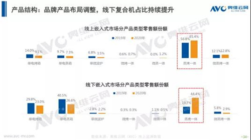 2020年厨电市场分析：置换市场初打开 渠道变革正当时