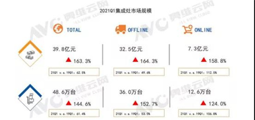 2021年一季度厨电市场分析：开启复苏之路 集成灶成亮点