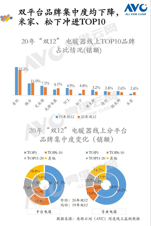 报告 | 2020年环境健康电器“双12”促销报告