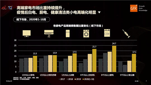 高端驱动未来｜GfK发布中国高端家电市场研究报告