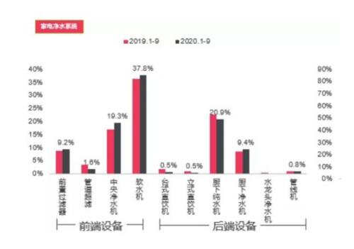 家用净水器成为建材渠道需求量最大的家电产品