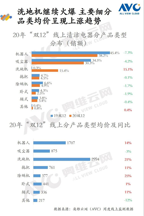 报告 | 2020年环境健康电器“双12”促销报告