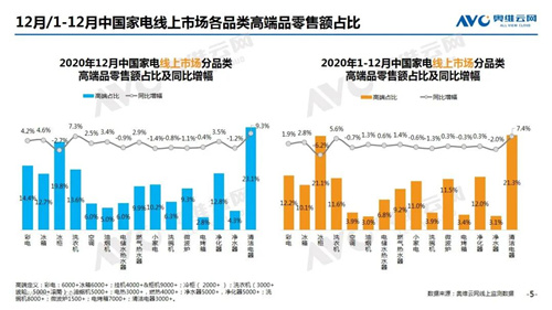 月报 | 2020年12月家电市场总结（线上篇）