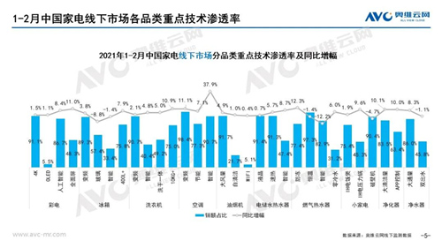 月报 | 2021年02月家电市场总结（线下篇）