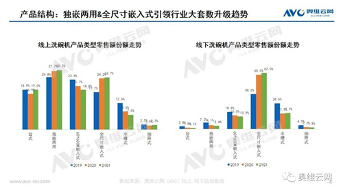 2021Q1洗碗机&嵌入式市场 需求普及持续放量