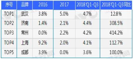 奥维云网:净水成精装配套“潜力股”Top5品牌同比大涨