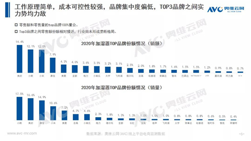 聚焦“加湿” 放眼“他品类” 加湿器的多元出路