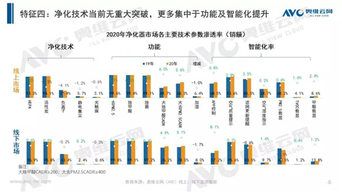 “断崖式”下降 2020年中国净化器市场同比下滑30.9%