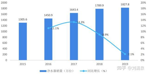 买净水器是智商税？看这10多年的净水器行业数据