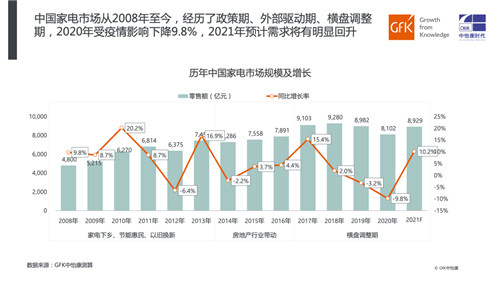 2020家电市场简析及预判 | GfK年报