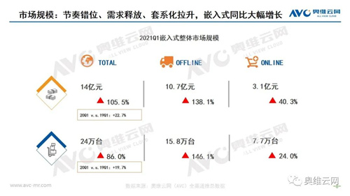 2021Q1洗碗机&嵌入式市场 需求普及持续放量