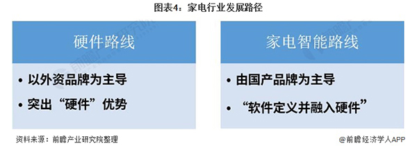 2021年中国智能家电行业市场现状与发展趋势分析 与智能电网、智能家居等紧密关联