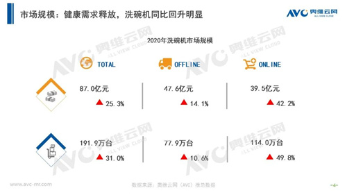 年报 | 2020年洗碗机、消毒柜市场年度总结