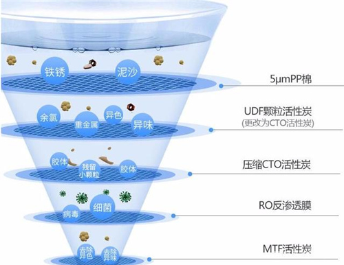 6级的净水器会比3级的好吗？揭秘净水器的真相