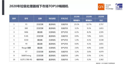 厨余风来 垃圾处理器新机遇｜2020年垃圾处理器简析及2021年趋势预判