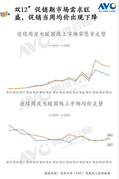 报告 | 2020年环境健康电器“双12”促销报告