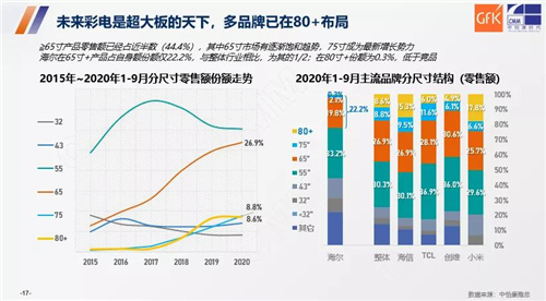 IOT时代产品高端化、场景化引领新潮流：2020-2021大家电市场趋势