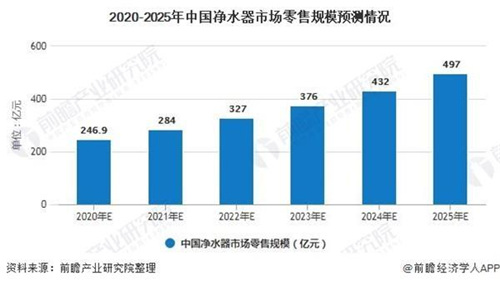 2020年中国净水器行业市场现状及发展前景分析2025年市场零售规模将近500亿元