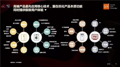 高端驱动未来｜GfK发布中国高端家电市场研究报告