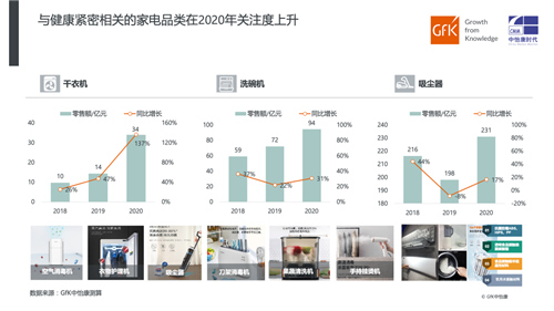 2020家电市场简析及预判 | GfK年报