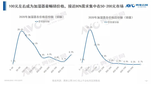 聚焦“加湿” 放眼“他品类” 加湿器的多元出路