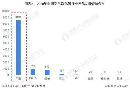 2020年中国空气净化器行业市场现状与发展趋势分析 线上渠道成为行业主流