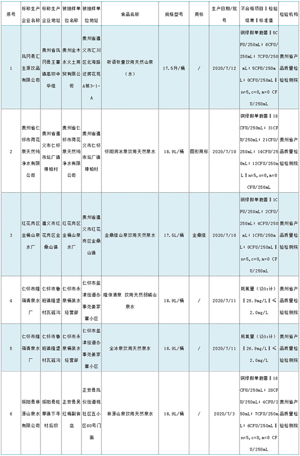 6批次饮用水抽检不合格 你喝的合格吗？