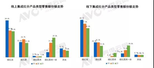 2021年一季度厨电市场分析：开启复苏之路 集成灶成亮点