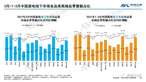 月报 | 2021年03月家电市场总结（线下篇）