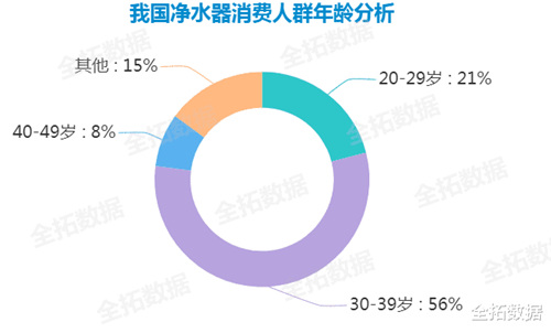 越来越多人关注家中水质问题  中国净水器市场发展现状如何？