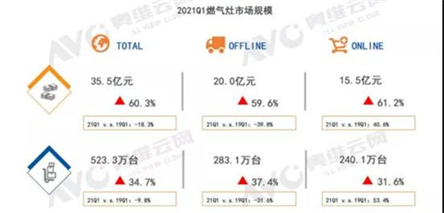 2021年一季度厨电市场分析：开启复苏之路 集成灶成亮点