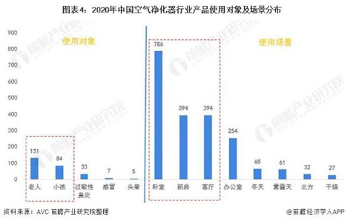 2020年中国空气净化器行业市场现状与发展趋势分析 线上渠道成为行业主流