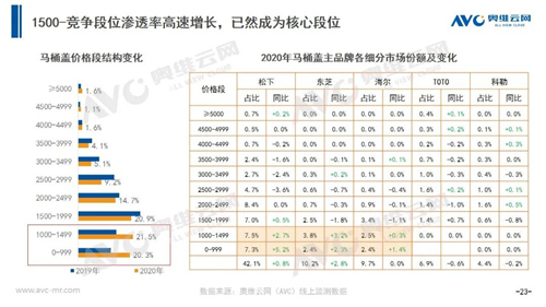 年报 | 2020年智能马桶市场总结报告