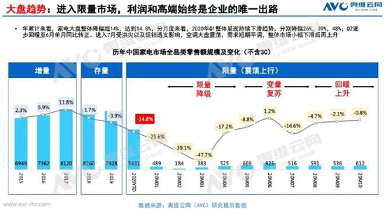 郭梅德：从“低价抢滩” 到“推新卖高” 转型 2020年中国家电发展总结