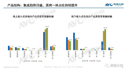 2021Q1洗碗机&嵌入式市场 需求普及持续放量