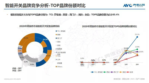 年报 | 2020年精装修市场智能家居：逆势高增 未来可期